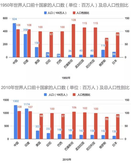 世界前十人口国家在1950年和2010年的人口总数及总人口性别比（图片来源：作者提供）