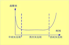 可靠性理论中的浴盆曲线 图片来源：百度百科