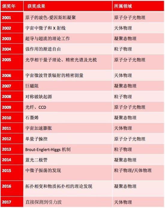 21世纪以来，诺贝尔物理学奖获奖情况，资料图源自复旦大学物理系施郁教授