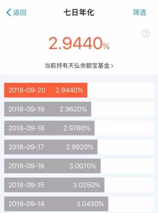 余额宝跌破3% 红线 货币基金蜜月期非意外结束