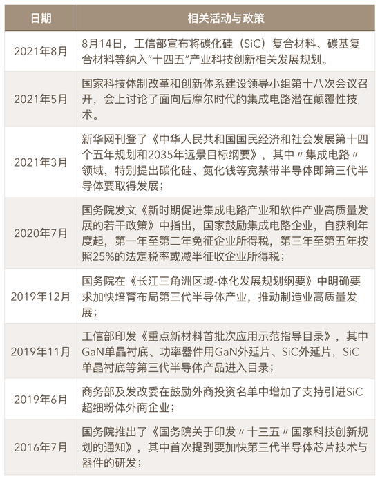 第三代半导体相关政策与活动，36氪整理