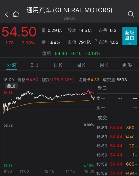 美股汽车股齐涨 通用汽车市值增近26亿