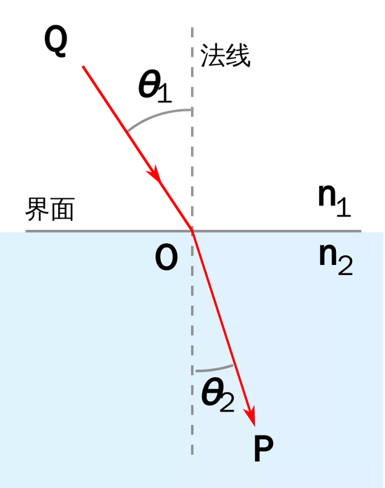 斯涅尔定律 。图片来源：Wikipedia