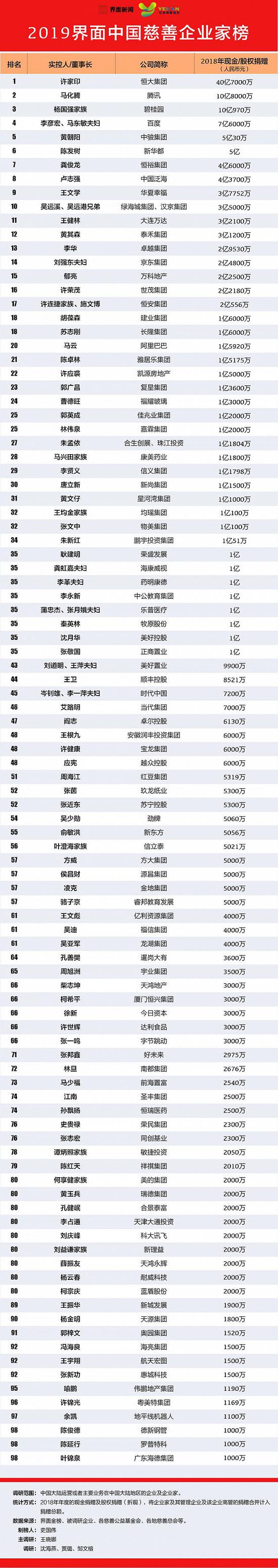 2019中国慈善企业家榜发布 上榜门槛为1000万元