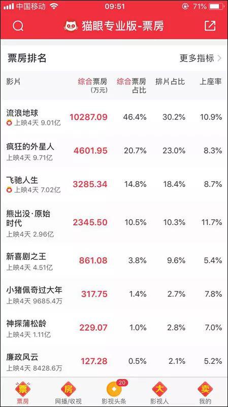 猫眼电影2月8日上午10时数据