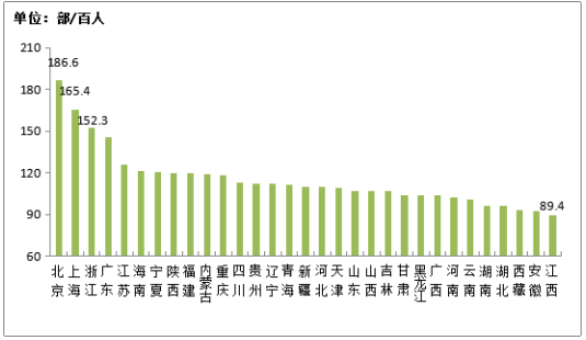 图2-2 2019年各省移动电话普及率情况