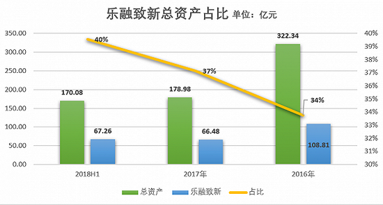 乐融致新总资产占比