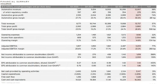 30%,特斯拉财报中的关键数字