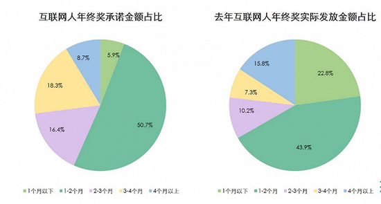 数据来源：《互联网人年终奖期待调查报告》