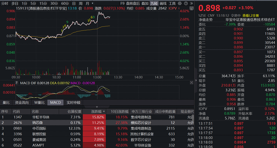 DeepSeek-V4登场，AH芯片同频爆发！规模最大港股通信息技术ETF（159131） 大涨逾3%冲击全市场ETF涨幅榜首