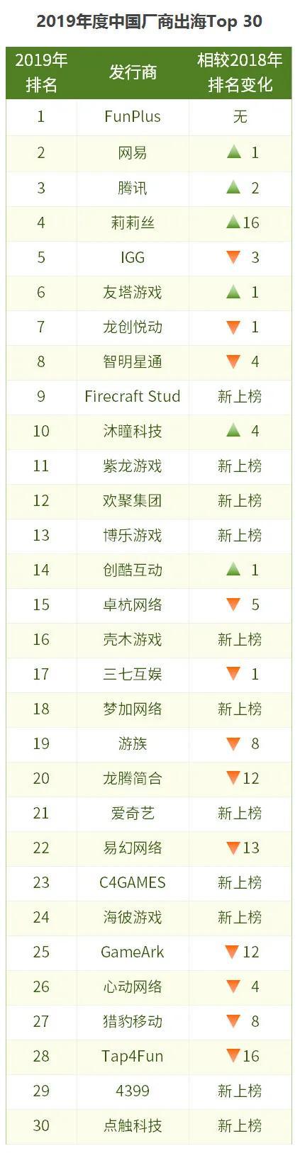 中国游戏发行商,或许已经成为了全球的No.1