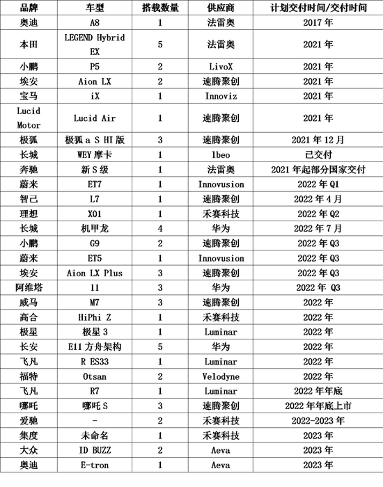 ▲近期搭载激光雷达的车型及其供应商数据来源：中金公司研报、互联网综合