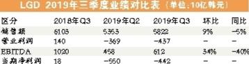 LGD管理层大换血新管理层难挽颓势