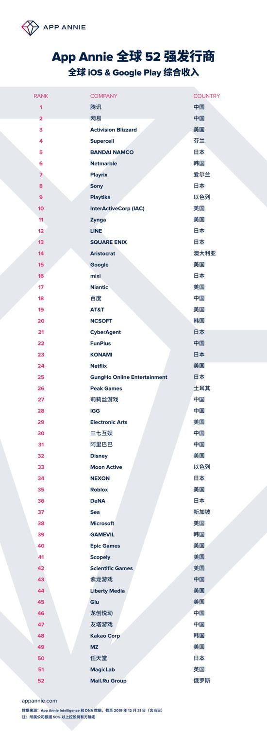 中国游戏发行商,或许已经成为了全球的No.1 2019年度全球52强发行商榜单(点击看大图)