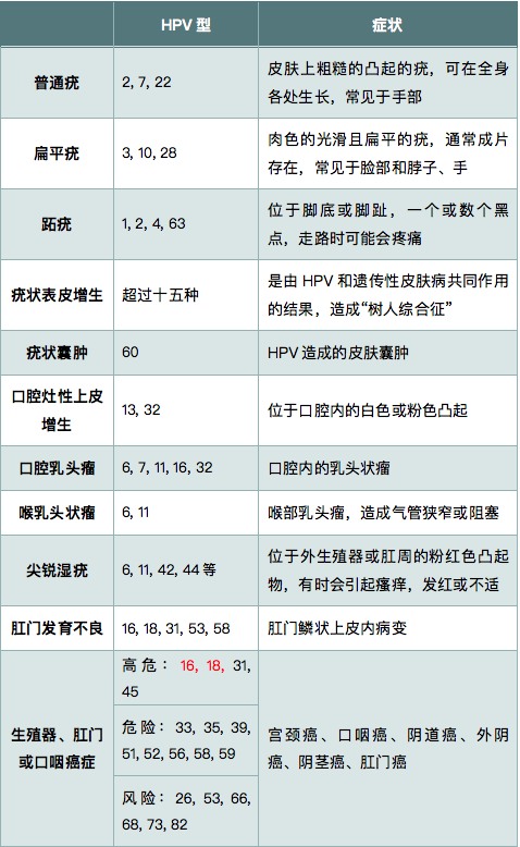 表1。 HPV引起的疾病，及疾病常见HPV基因型