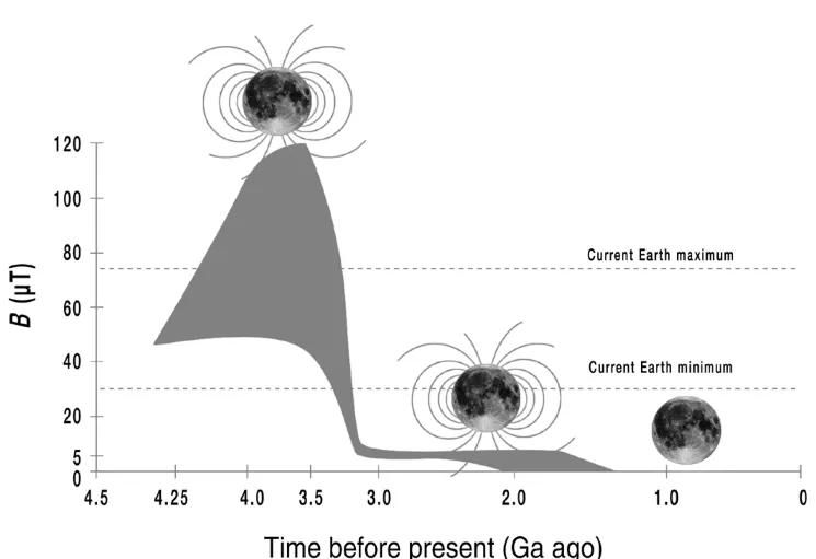月球两个阶段的磁场。第一个阶段可能大约有50μT，与地球相当，持续了约10亿年；第二个阶段有5μT，也持续了约10亿年。（Green，2020）