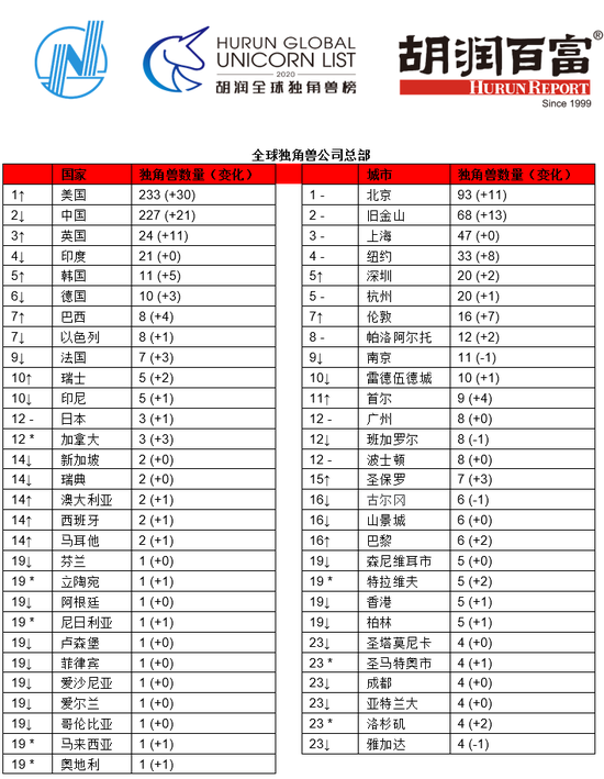 来源：胡润研究院

　　-对比去年排名不变 ↑对比去年排名上升 ↓对比去年排名下降 *新上榜