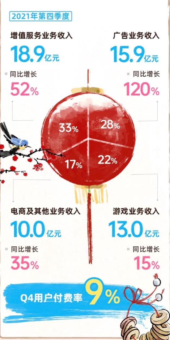 ▲图：B站2021Q4主要收入构成