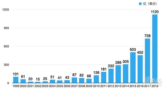 ▲1999年-2018年贝索斯的净资产变化