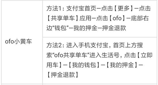 不过还是建议通过【ofo小黄车生活号】联系人工客服，退款的成功率更高。