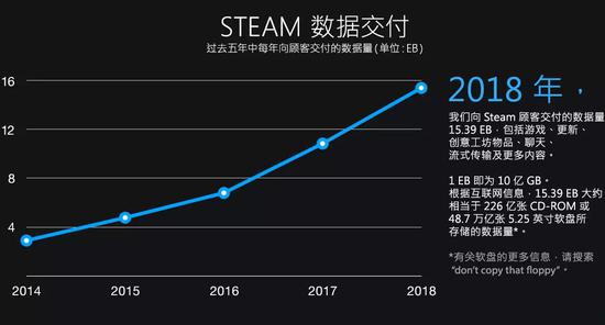 Steam官方公布18年度统计 每月活跃用户达9000万 Steam 活跃用户 游戏 新浪科技 新浪网