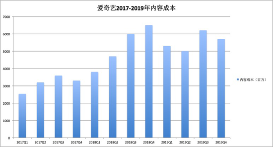 数据来源：爱奇艺财报  制图：锌刻度