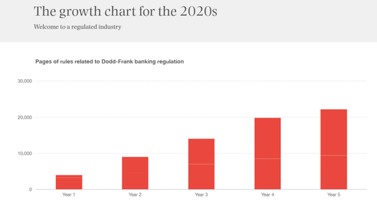 可以参考次贷危机之后 针对银行业的监管法案页数5年翻了5倍
