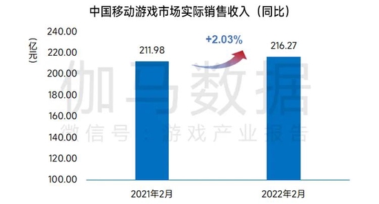 数据来源：中国游戏产业研究院&伽马数据（CNG）