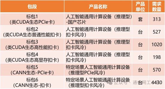 中兴通讯技术实力雄厚  斩获中国移动AI服务器集采最大份额