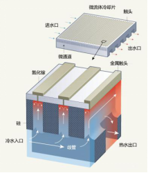 瑞士洛桑联邦理工学院的液体冷却芯片结构方案 | https：//www.nature.com/articles/d41586-020-02503-1