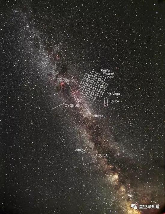 开普勒望远镜的观测天区很小，位于天鹅座方向，就是图中的小方块区域。但就是这么小小一块区域，开普勒望远镜已经发现了数以千计的系外行星 来源：NASA
