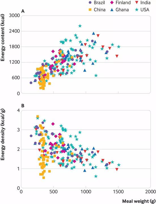 中国（橙色）用餐平均卡路里要低于其他国家。图源：BMJ