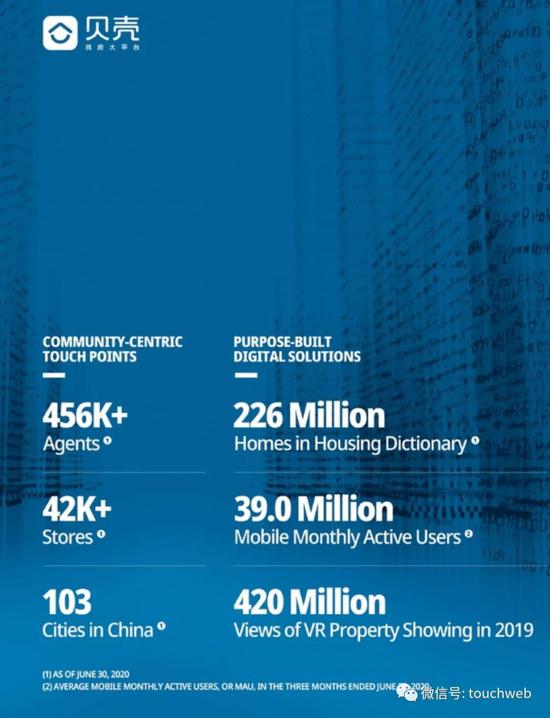 ：贝壳找房冲刺美股：去年营收460亿 腾讯软银高瓴是股东2020-07-24 22:45:290阅