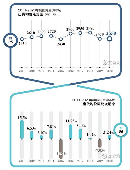 2020年度中国空调产业国内市场综述 第3张 2020年度中国空调产业国内市场综述 第3张
