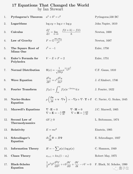 17个改变世界的数学公式 马斯克点赞 马斯克 新浪科技 新浪网