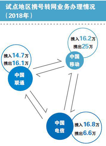 2018年，共计超47万人使用了携号转网服务