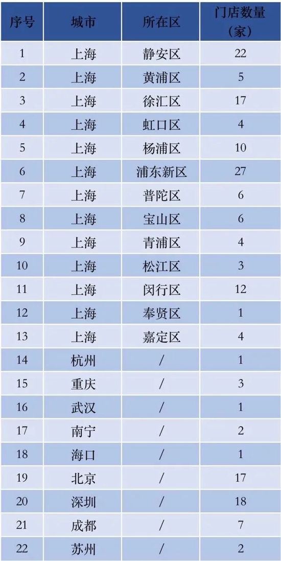 Manner咖啡新增门店分布统计。数据来源：Manner官方公众号