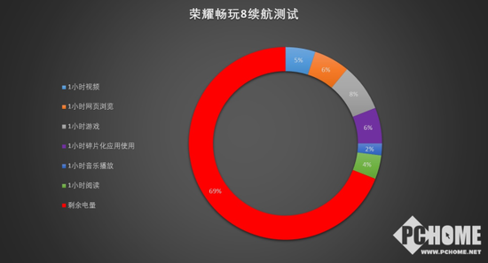 畅玩8c:荣耀畅玩8C评测 两天一充性价比无敌
