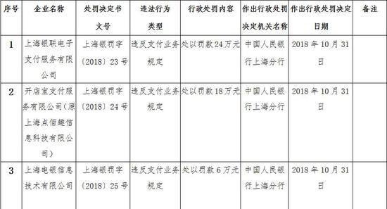 銀聯(lián)支付等10家機(jī)構(gòu)被罰102萬:因違反支付業(yè)務(wù)規(guī)定
