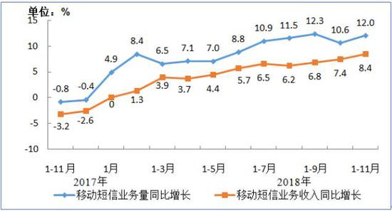 移动短信业务量和收入同比增长情况