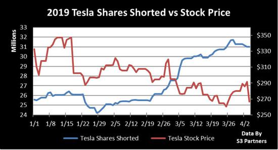 Model 3产量远低预期特斯拉跌超8%,空头获利近8亿美元