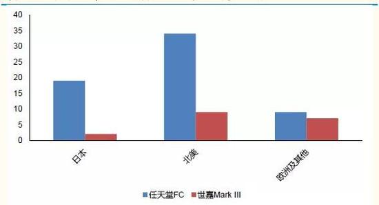（任天堂FC和世嘉Mark III的销量，单位是百万台）