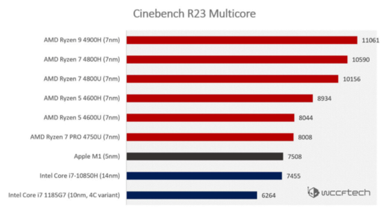 ▲ M1 芯片与其他产品的多核详细跑分对比。 数据来源：wccftech