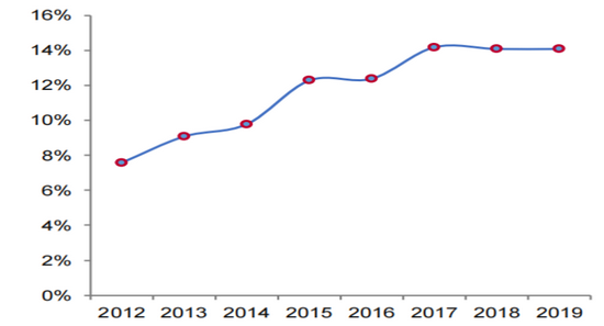 图6：国产化妆品品牌市占率不断提升

　　资料来源：华安证券，36氪整理