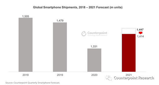 半导体供应短缺，机构下调2021年智能手机出货量预测