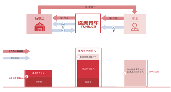创事记|途虎养车要上市了：腾讯是大股东，三年亏了30亿