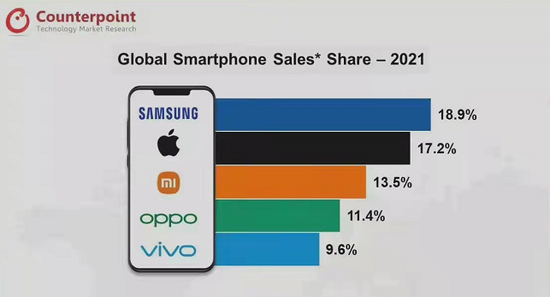 2021年全球智能手机市场份额分布 来源 / Counterpoint