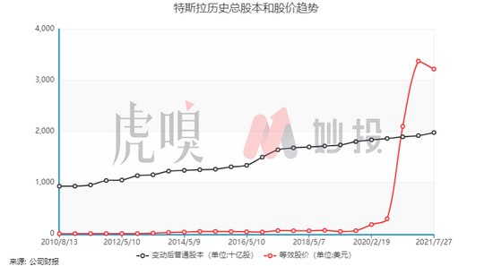 特斯拉的发展核心以及未来预期