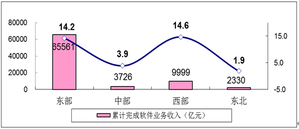 图7 2020年软件业分区域增长情况