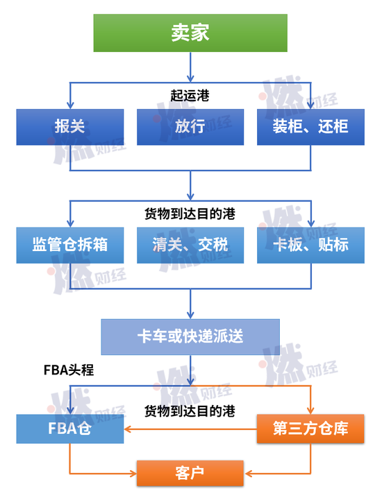 亚马逊中国卖家发货流程  制图 / 燃财经